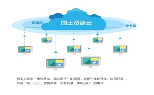 助赢计划网站自然资源云平台解决方案